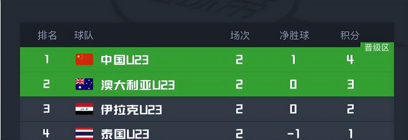 世界杯比赛直播入口-决战泰国队前，U23国足先迎来一个重大喜讯，亚洲杯出线彻底稳了